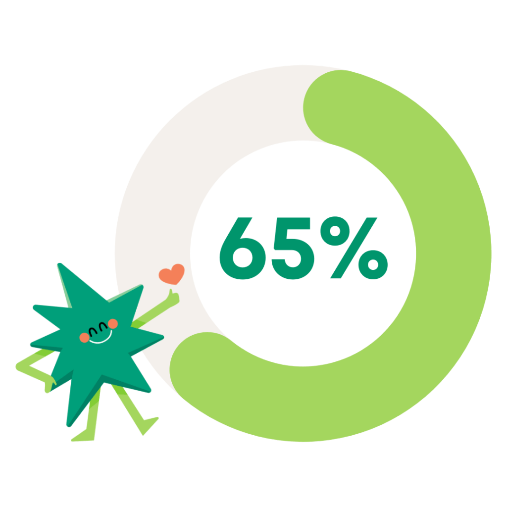 Visual to show 65% of respondents feel better after using the spark feature