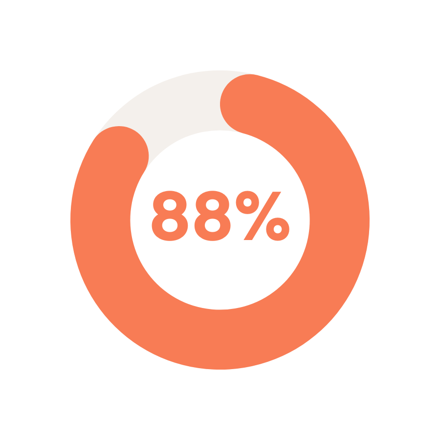 A circle with 88% written on it.